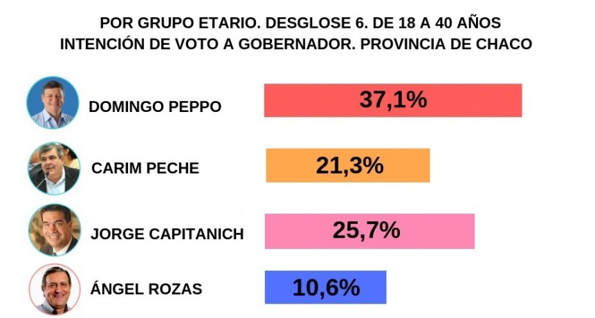 "Peppo consolida un piso del 30%"