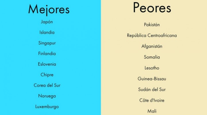Los diez mejores y peores pa&iacute;ses para nacer.
