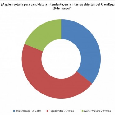 Hugo Ben&iacute;tez lidera la intenci&oacute;n de voto para las internas del PJ el 19/3 en Esquina.