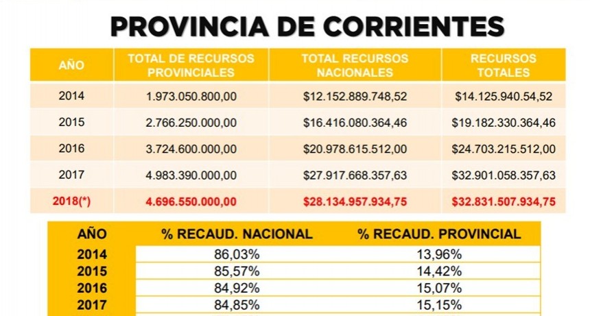 M&aacute;s del 85%de los recursos de Corrientes son de origen nacional.