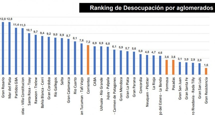 Empleo y desocupaci&oacute;n en el NEA: An&aacute;lisis de indicadores y su evoluci&oacute;n.