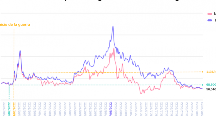 Precio del gas en Europa: M&aacute;s bajo que antes de la guerra de Ucrania. 