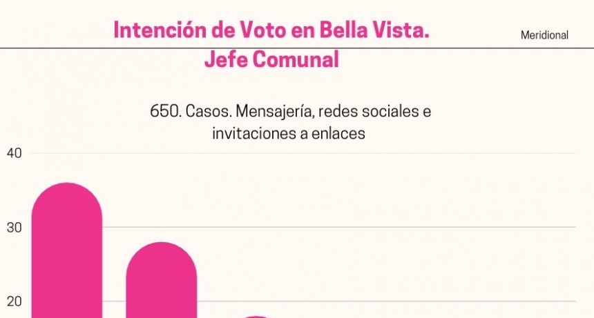 &iquest;El techo de Bazzi, el piso de Ch&aacute;vez?