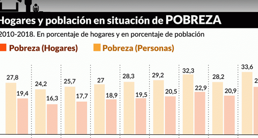 Necesitamos un nuevo &iacute;ndice para determinar al pobre o la pobreza.   