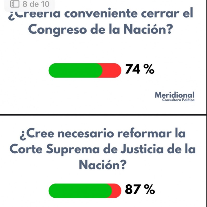 El 74 % de los entrevistados creer&iacute;a conveniente cerrar el Congreso de la Naci&oacute;n.