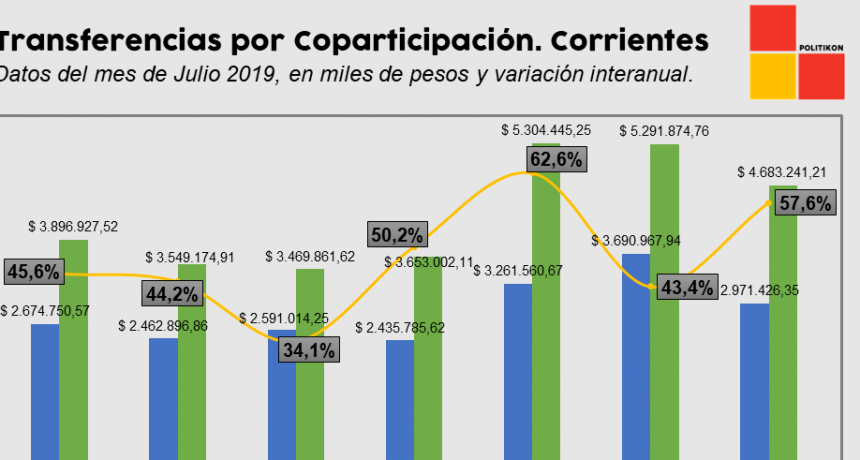 Corrientes capt&oacute; m&aacute;s de $4.600 y creci&oacute; un 57,6% interanual.