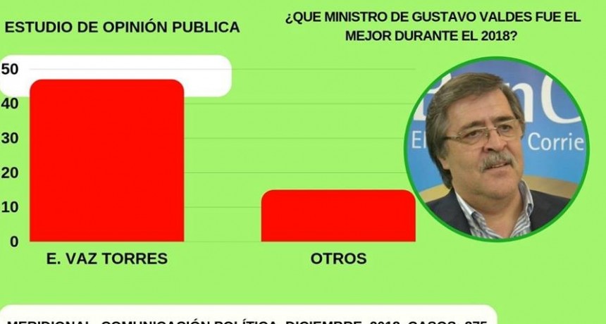 Vaz Torres elegido mejor ministro del Gobernador Gustavo Vald&eacute;s. 